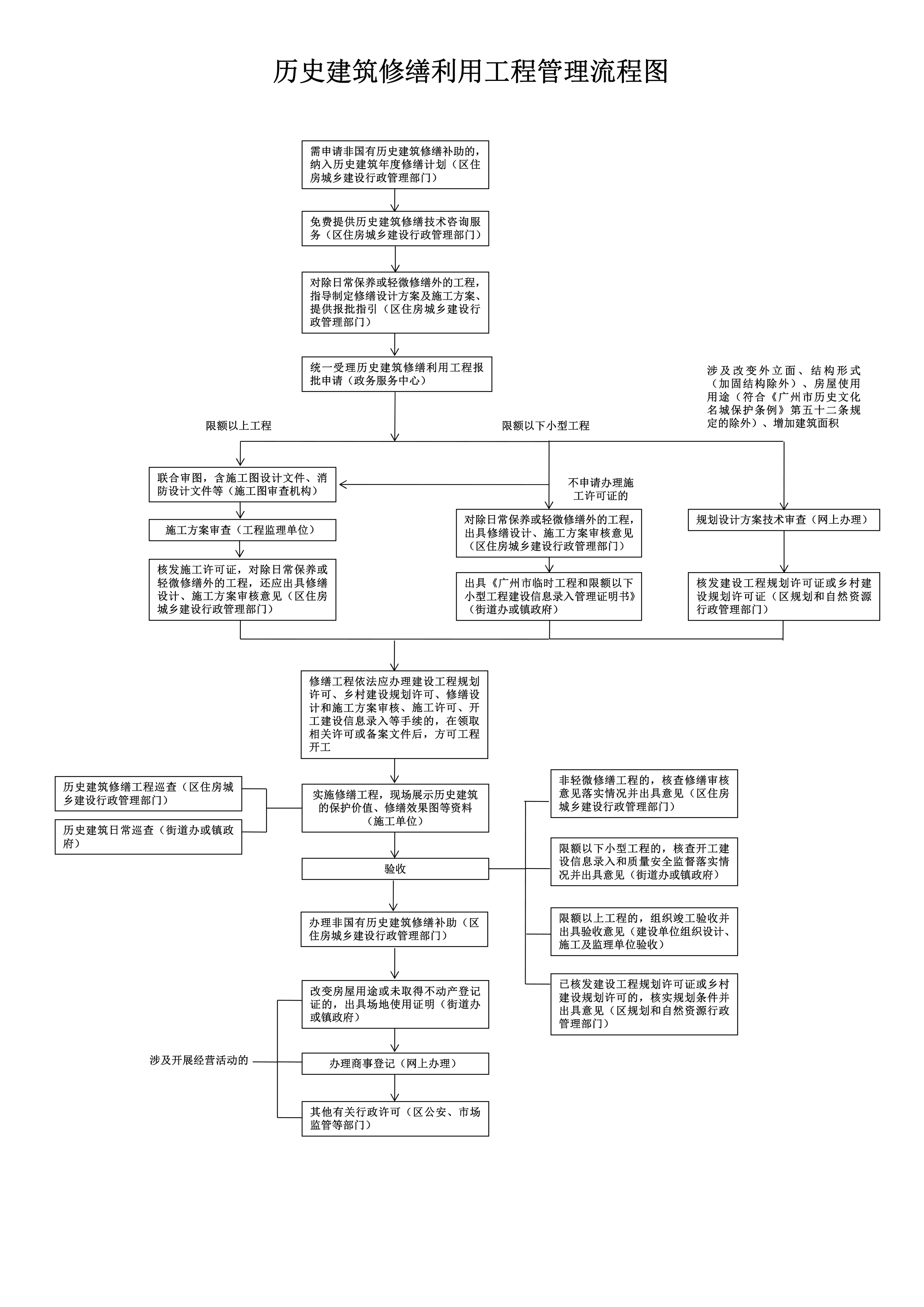 历史建筑修缮利用管理流程.jpg