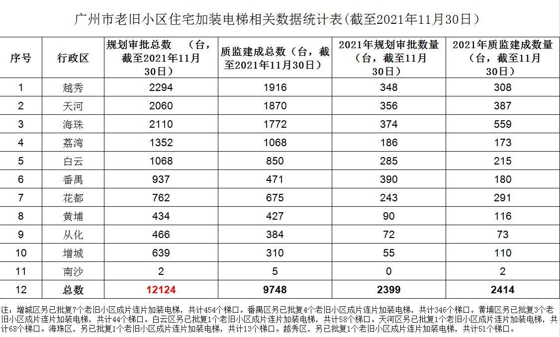 （以此为准）广州市老旧小区住宅加装电梯相关数据统计表（截至2021年11月30日）.png