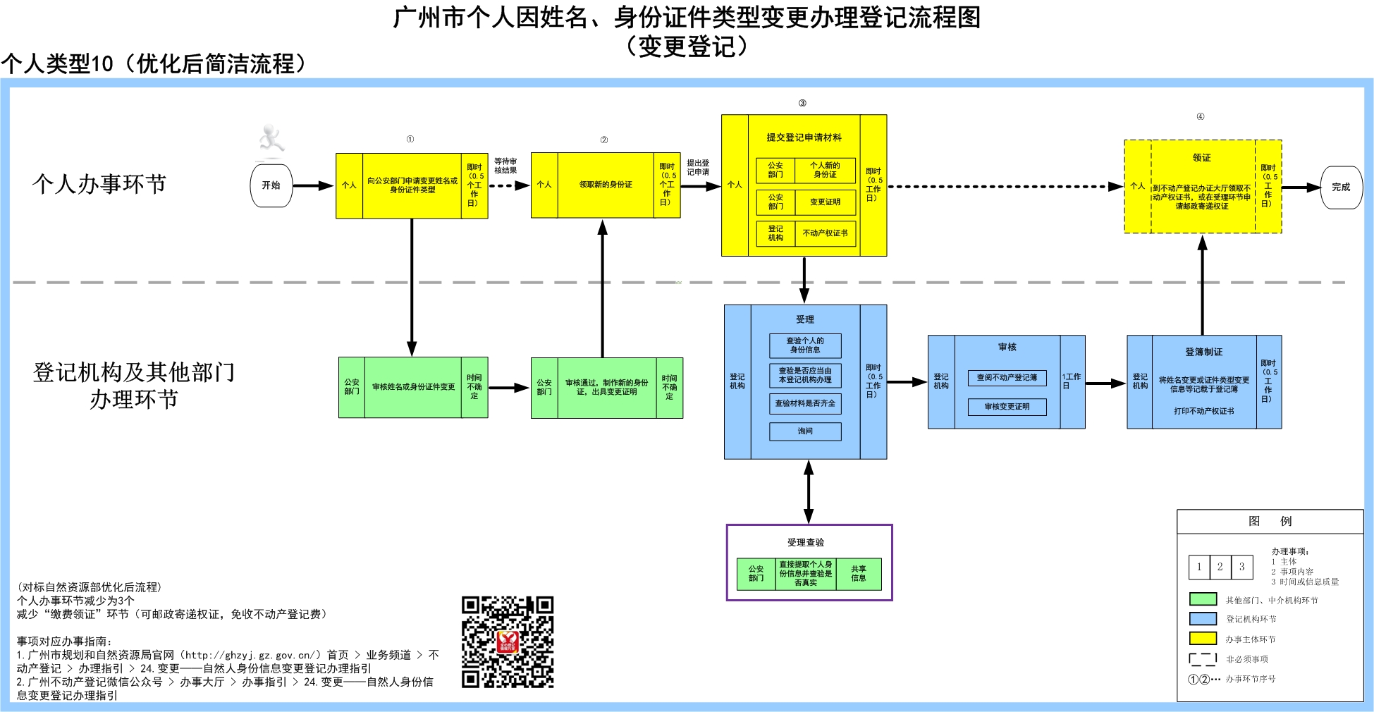 10个人因姓名、身份证件类型变更办理登记-广州市.jpg