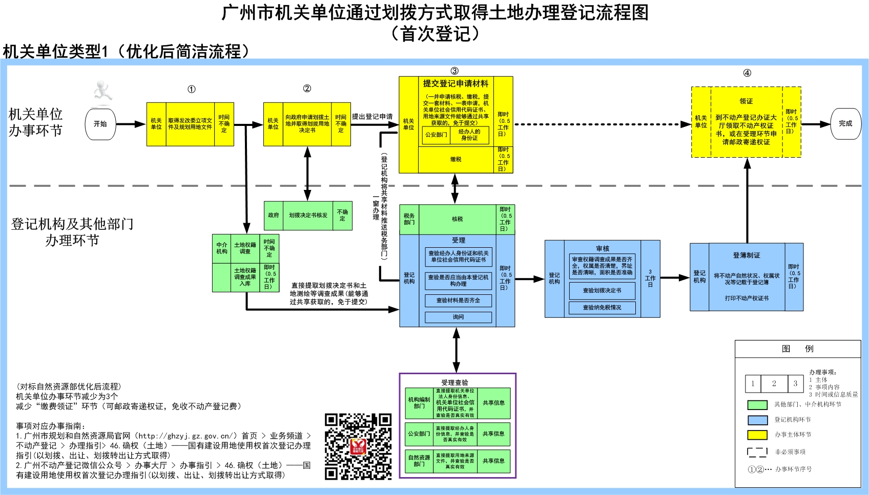 1广州市机关单位通过划拨方式取得土地办理登记流程（首次登记）.jpg
