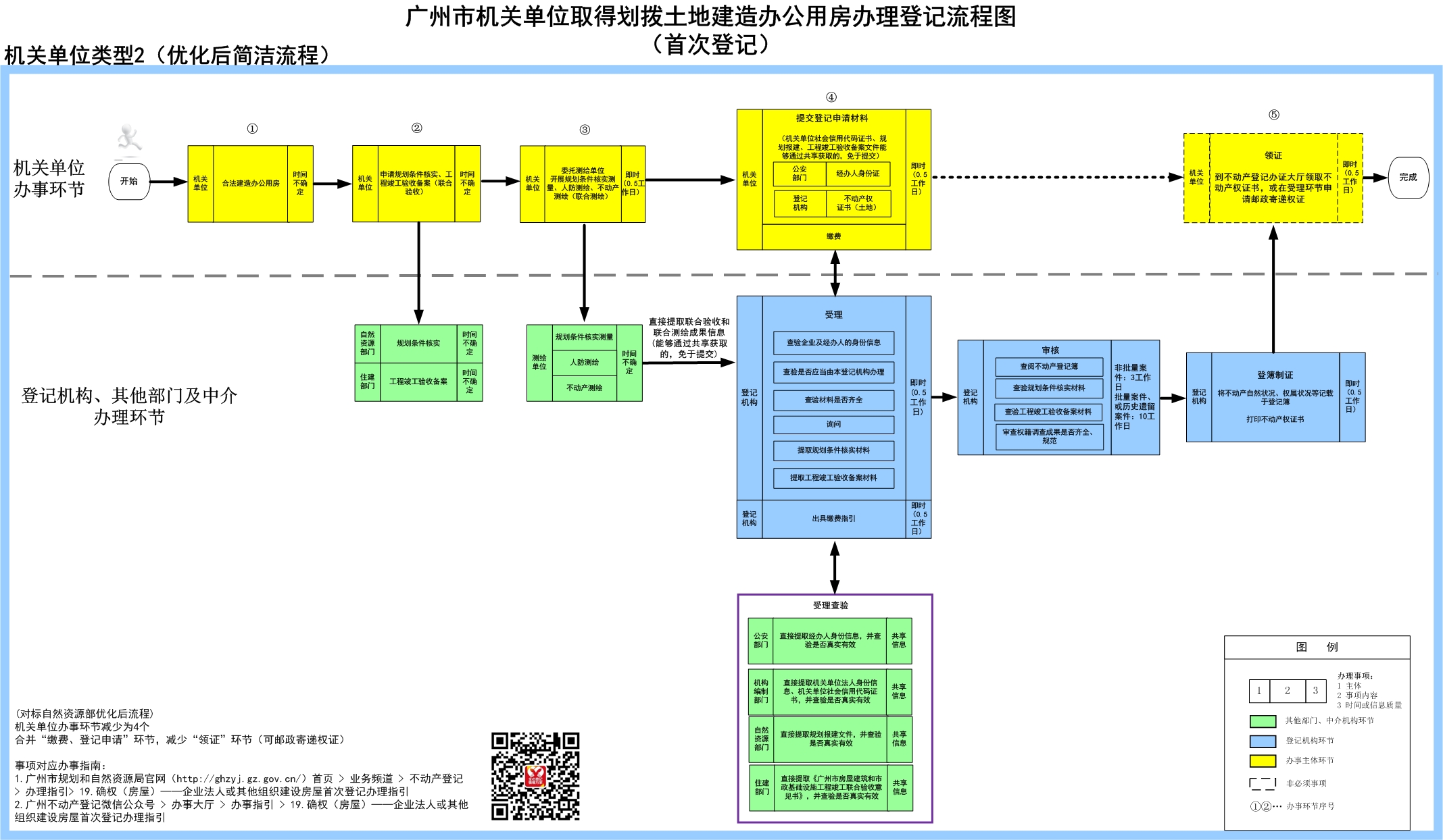 2广州市机关单位取得划拨土地建造办公用房办理登记流程（首次登记）.jpg