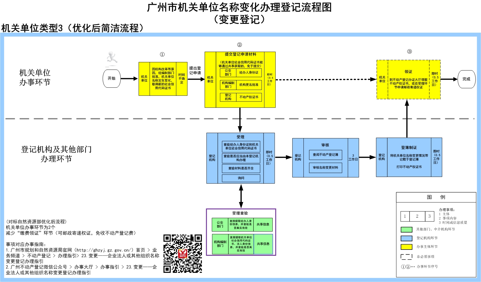 3广州市机关单位名称变化办理登记流程（变更登记）.jpg