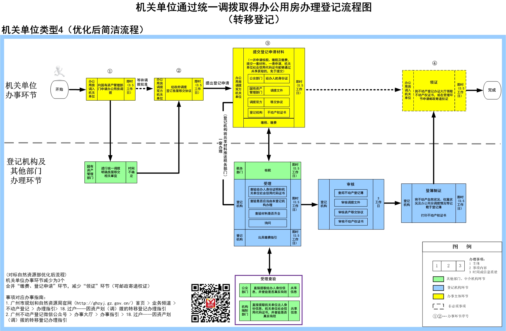 4广州市机关单位通过政府统一调拨取得办公用房办理登记流程（转移登记）.jpg