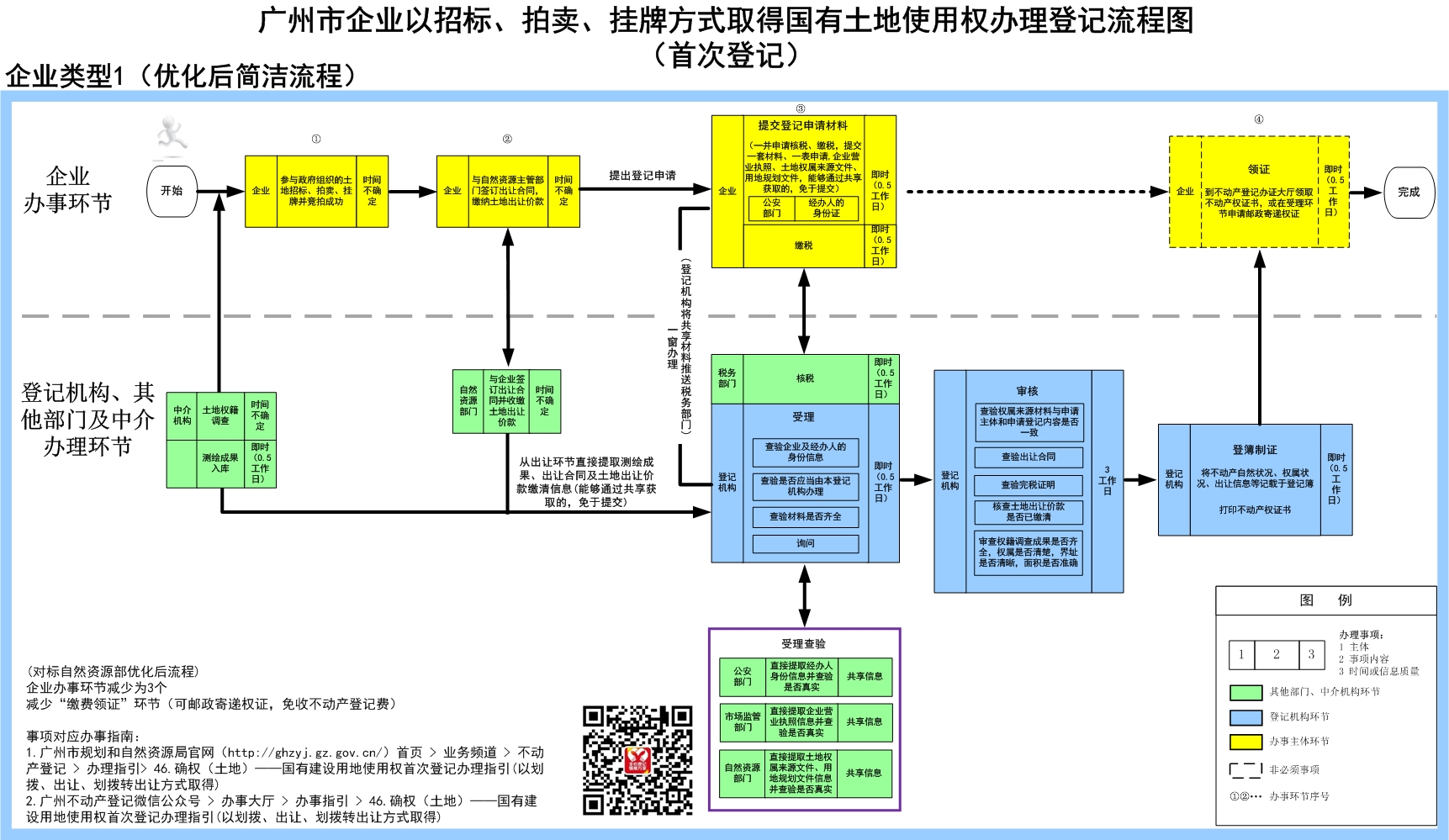 1企业以招标、拍卖、挂牌方式取得国有土地使用权办理登记流程图（首次登记）-广州市.jpg