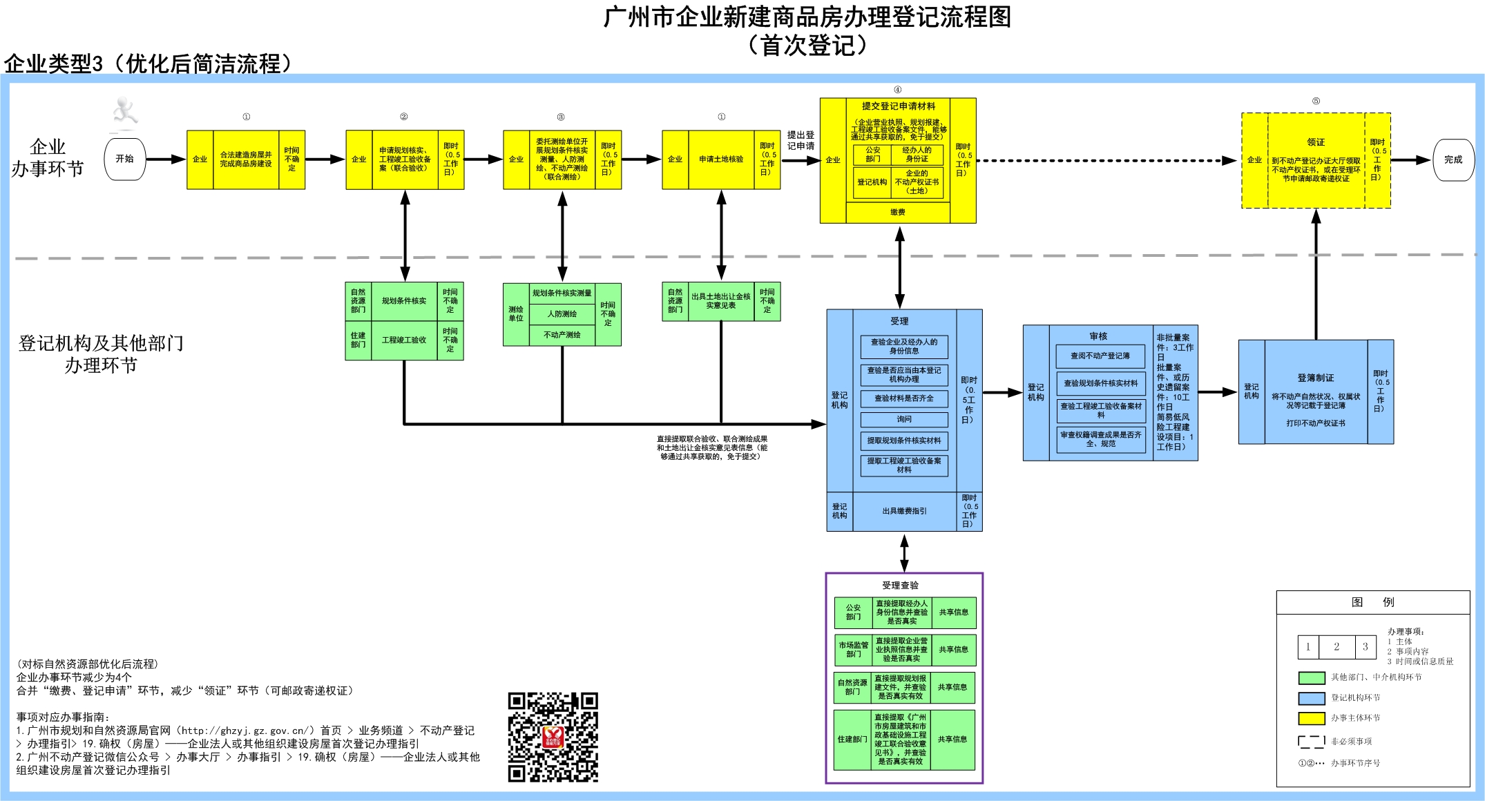 3企业新建商品房办理登记流程图（首次登记）-广州市.jpg