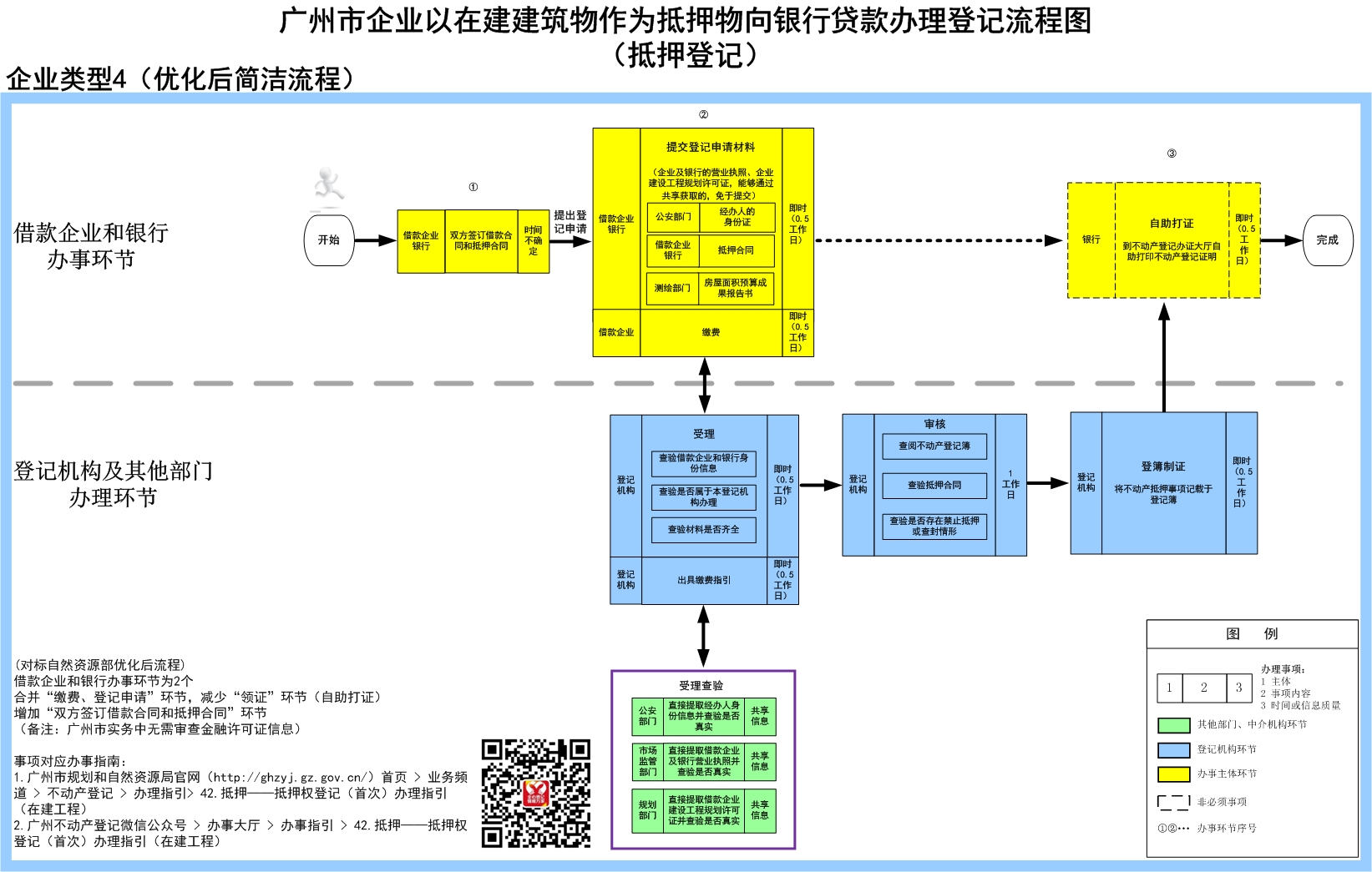 4企业以在建建筑物作为抵押物向银行贷款办理登记流程图（抵押登记）-广州市.jpg