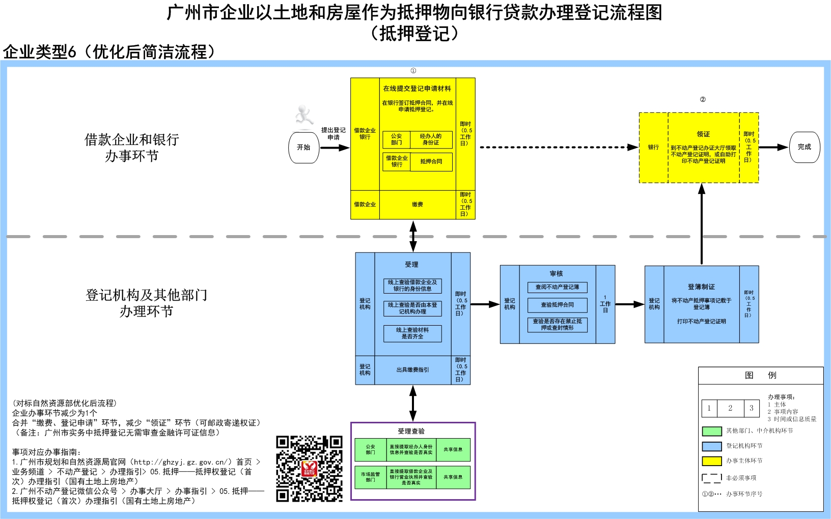 6企业以土地和房屋作为抵押物向银行贷款办理登记流程图（抵押登记）-广州市.jpg