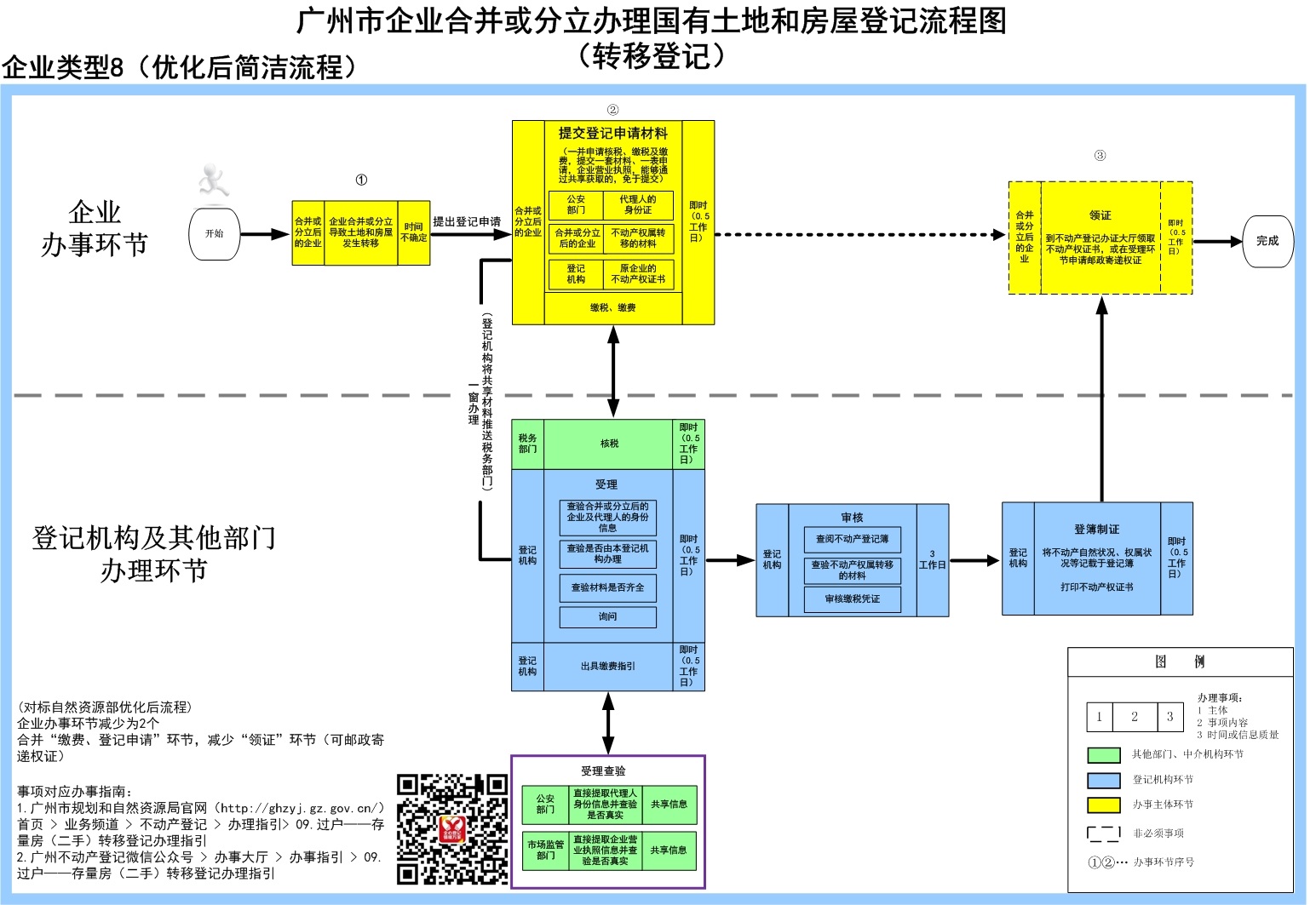 8企业合并或分立办理国有土地和房屋登记流程图（转移登记）-广州市.jpg