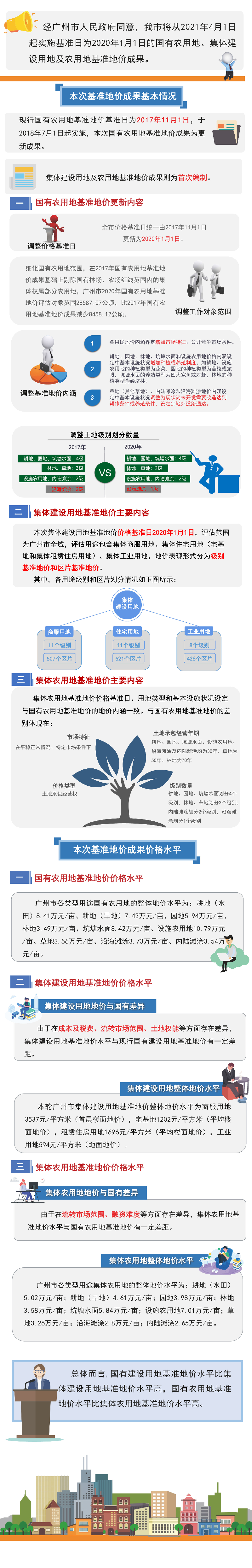 关于公布广州市2020年国有农用地、集体建设用地及农用地基准地价成果的通告图文解读.jpg