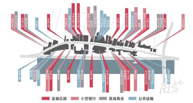 长堤民间金融街功能业态分布图。
