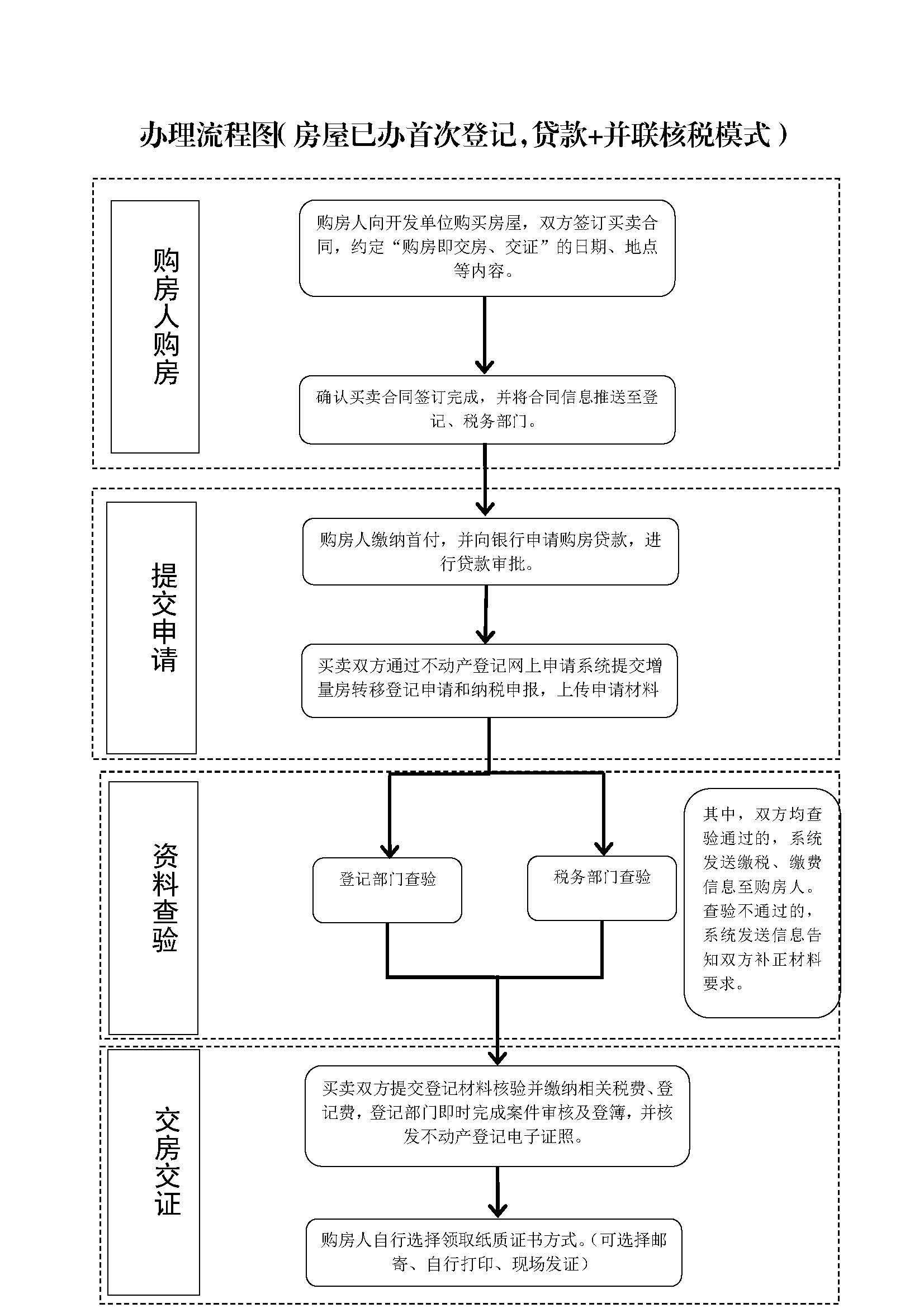 【图文解读】广州市新建商品房“购房即交房、交证”办理流程图.jpg