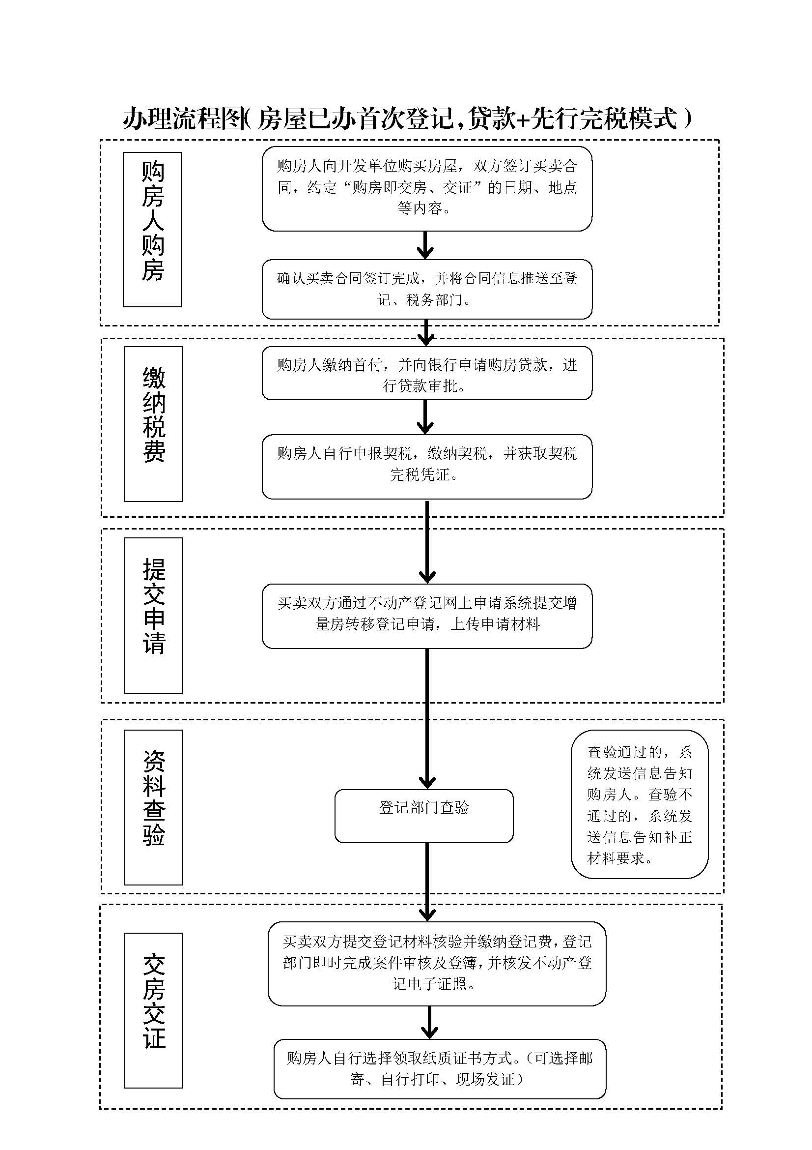 【图文解读】广州市新建商品房“购房即交房、交证”办理流程图2.jpg