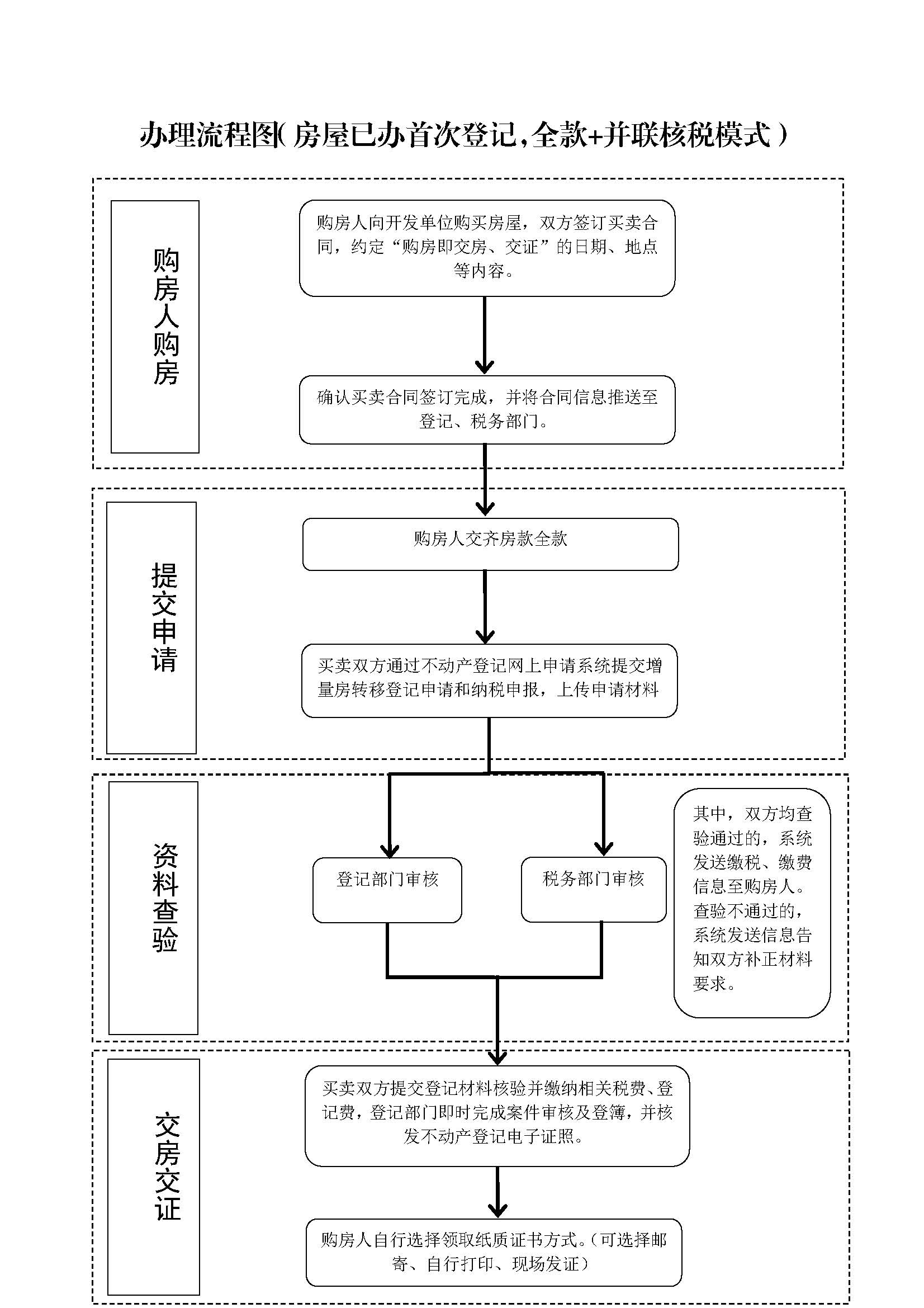 【图文解读】广州市新建商品房“购房即交房、交证”办理流程图3.jpg