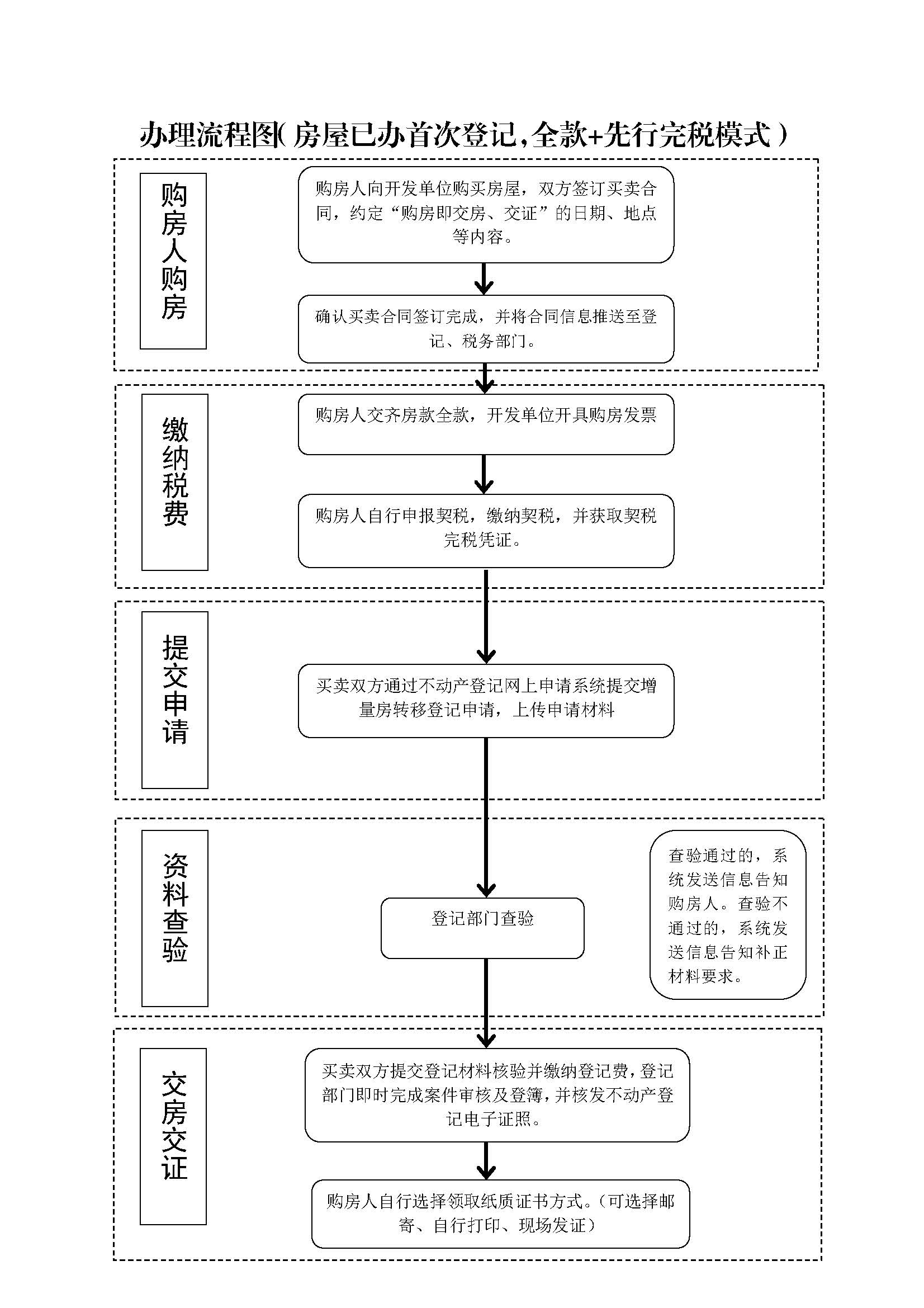 【图文解读】广州市新建商品房“购房即交房、交证”办理流程图4.jpg