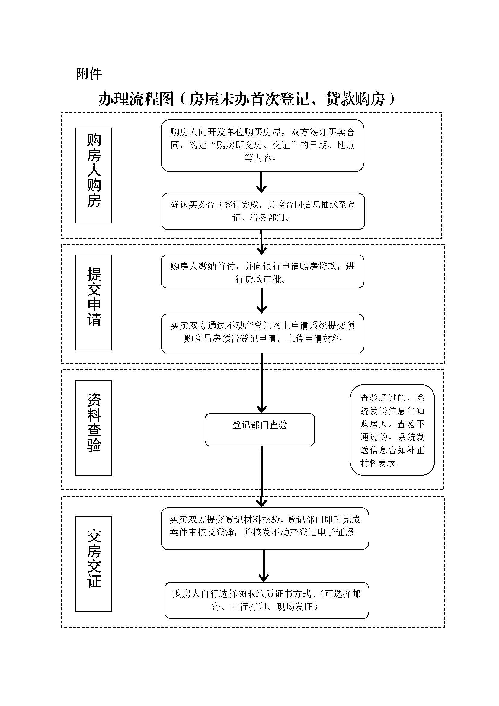 【图文解读】广州市新建商品房“购房即交房、交证”办理流程图5.jpg