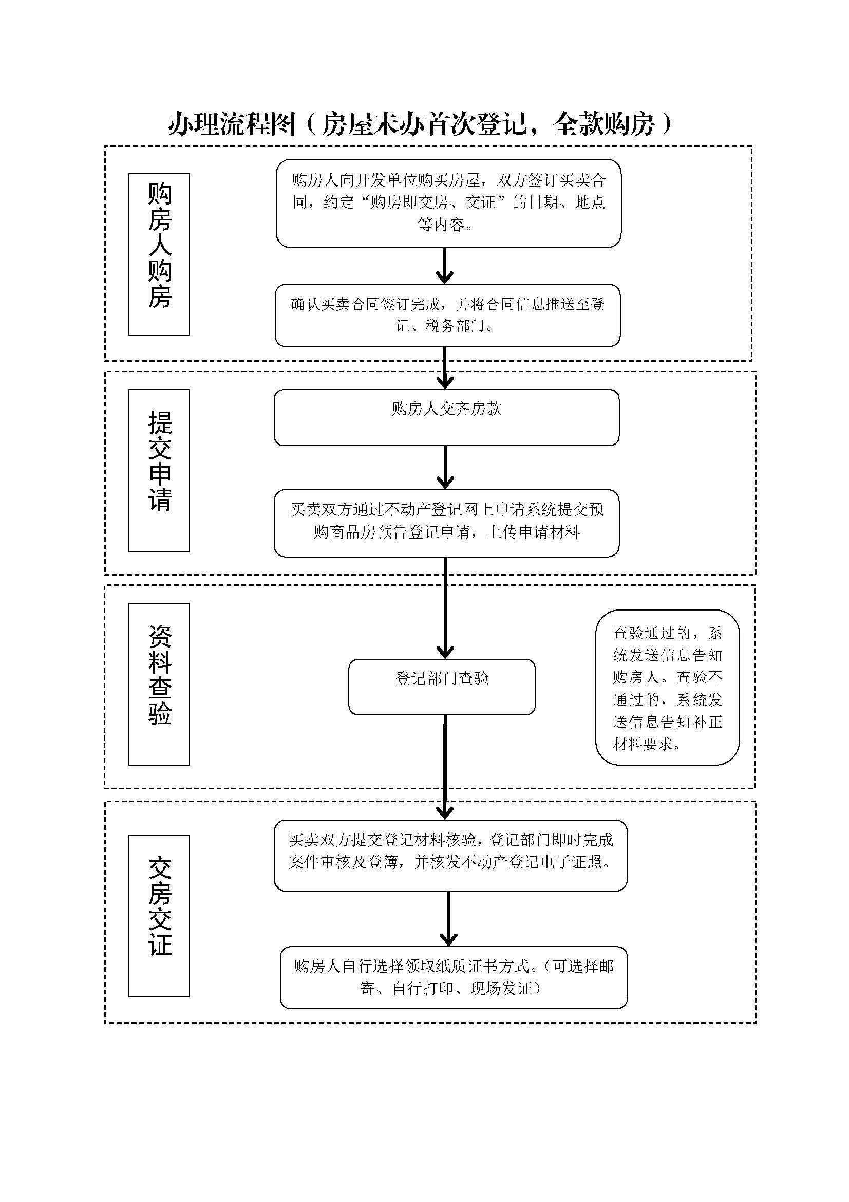 【图文解读】广州市新建商品房“购房即交房、交证”办理流程图6.jpg