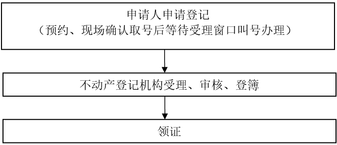 (二十八)國有建設用地使用權及房屋所有權登記(變更登記)辦理指引(因